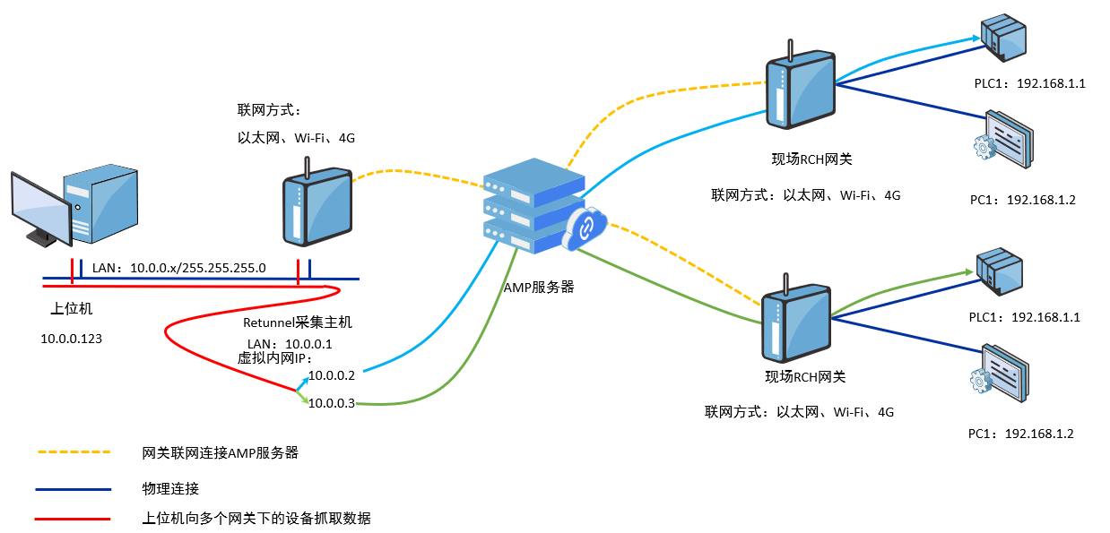 上位机向PLC抓取数据 - 图1