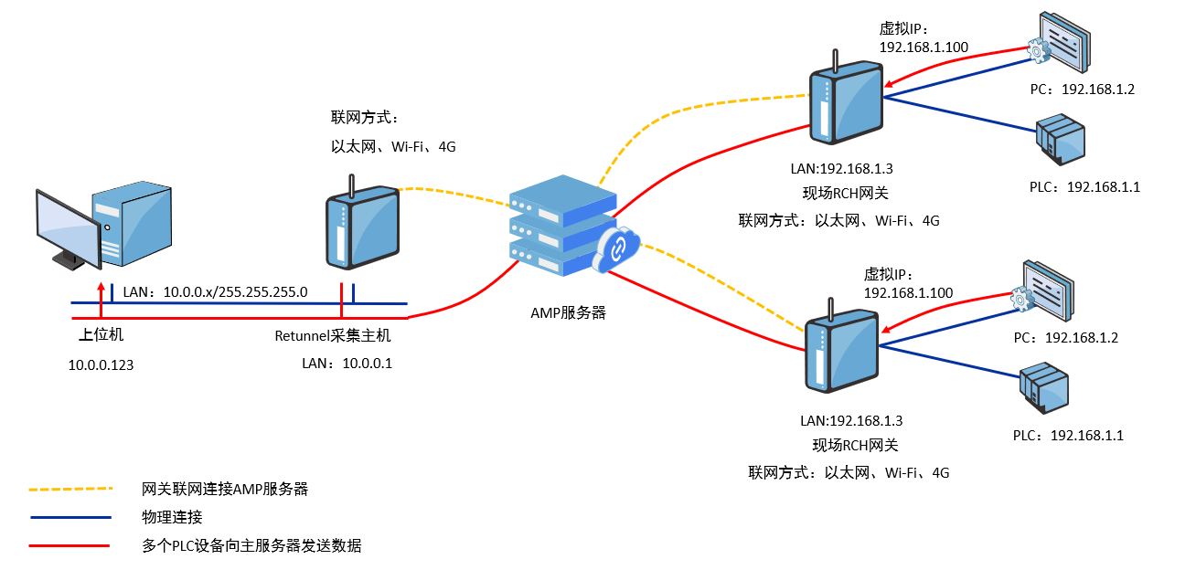 数据主动推到上位机服务器 - 图1